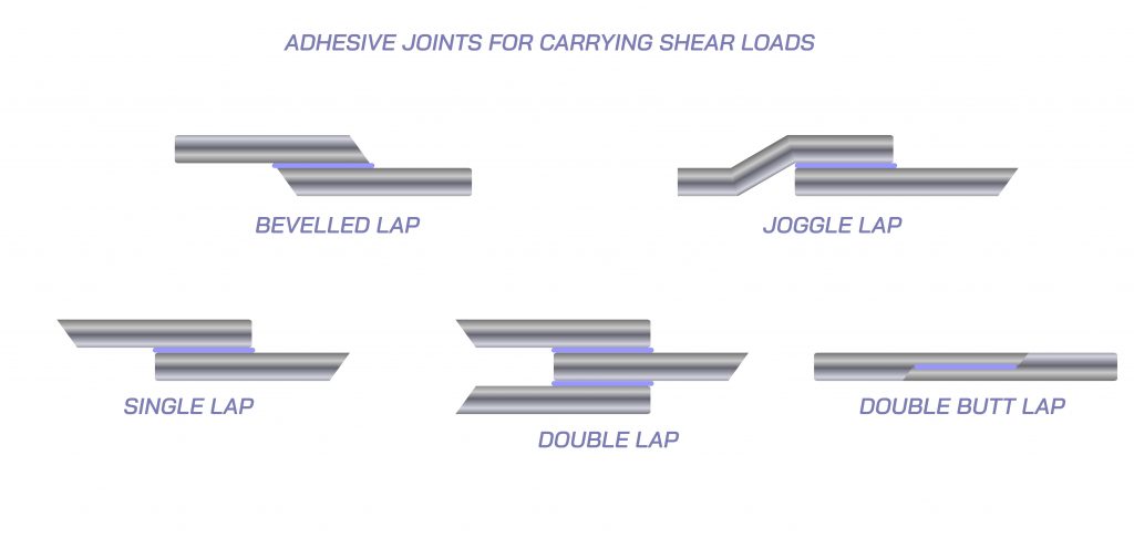 Bonded automotive specimen undergoing lap shear adhesion testing