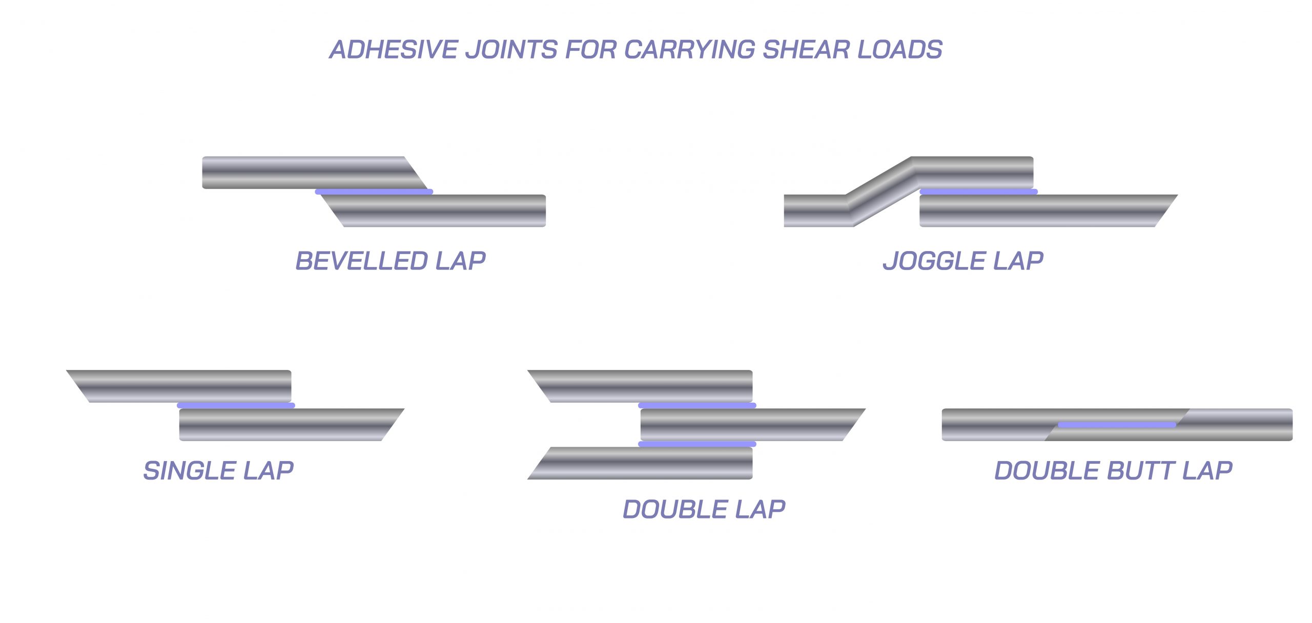Bonded automotive specimen undergoing lap shear adhesion testing